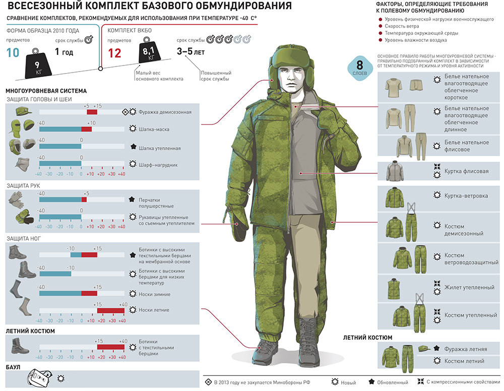 Особенности военной одежды